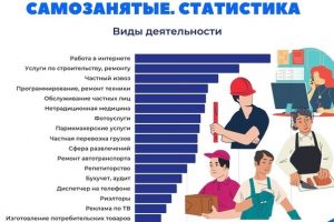 Минтруд: Число самозанятых в России увеличится в два раза к 2024 году