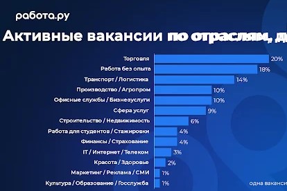 Работа.ру: к концу сентября число вакансий с удаленкой увеличилось почти в 1,6 раз
